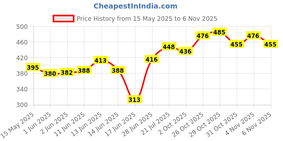 flipkart.com attache Carbon Steel Collapsible Wardrobe attache Price History Graph from 15 May 2025 to 31 Oct 2025