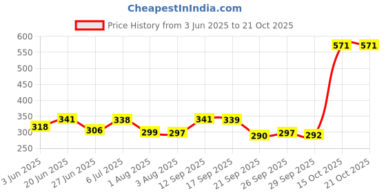 flipkart.com eemway Carbon Steel Collapsible Wardrobe eemway Price History Graph from 3 Jun 2025 to 19 Oct 2025