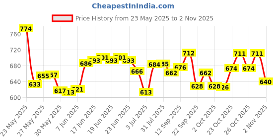 flipkart.com cmerchants Carbon Steel Collapsible Wardrobe cmerchants Price History Graph from 23 May 2025 to 2 Nov 2025