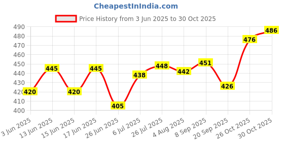 flipkart.com s . k store Carbon Steel Collapsible Wardrobe s . k store Price History Graph from 3 Jun 2025 to 30 Oct 2025
