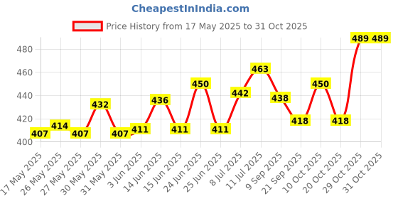 flipkart.com attache Carbon Steel Collapsible Wardrobe attache Price History Graph from 17 May 2025 to 29 Oct 2025
