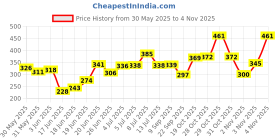 flipkart.com freshwind Carbon Steel Collapsible Wardrobe freshwind Price History Graph from 30 May 2025 to 3 Nov 2025