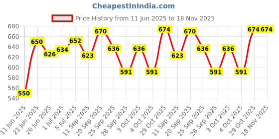 flipkart.com cmerchants Carbon Steel Collapsible Wardrobe cmerchants Price History Graph from 11 Jun 2025 to 18 Nov 2025