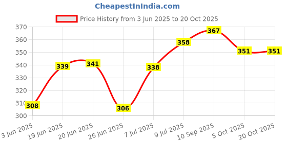 flipkart.com raissa Carbon Steel Collapsible Wardrobe raissa Price History Graph from 3 Jun 2025 to 19 Oct 2025