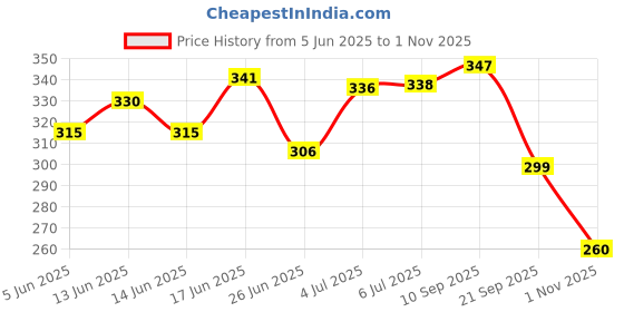 flipkart.com s . k store Carbon Steel Collapsible Wardrobe s . k store Price History Graph from 5 Jun 2025 to 1 Nov 2025