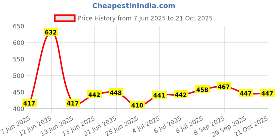 flipkart.com eemway Carbon Steel Collapsible Wardrobe eemway Price History Graph from 7 Jun 2025 to 19 Oct 2025