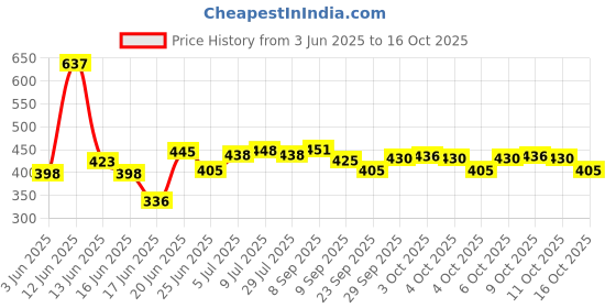 flipkart.com dewberries Carbon Steel Collapsible Wardrobe dewberries Price History Graph from 3 Jun 2025 to 16 Oct 2025