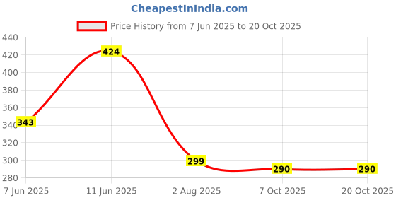 flipkart.com steeze Carbon Steel Collapsible Wardrobe steeze Price History Graph from 7 Jun 2025 to 19 Oct 2025