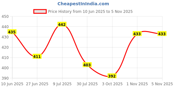 flipkart.com s . k store Carbon Steel Collapsible Wardrobe s . k store Price History Graph from 10 Jun 2025 to 5 Nov 2025