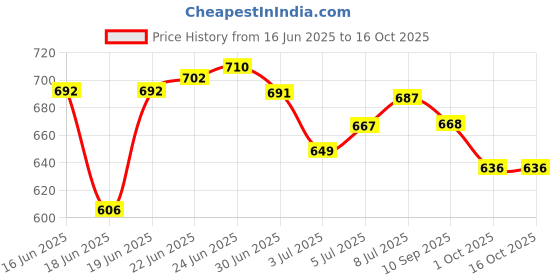 flipkart.com flipkart perfect homes studio Carbon Steel Collapsible Wardrobe flipkart perfect homes studio Price History Graph from 16 Jun 2025 to 15 Oct 2025