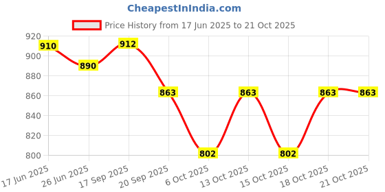 flipkart.com flipkart perfect homes studio Carbon Steel Collapsible Wardrobe flipkart perfect homes studio Price History Graph from 17 Jun 2025 to 21 Oct 2025