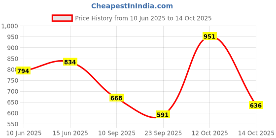 flipkart.com flipkart perfect homes studio Carbon Steel Collapsible Wardrobe flipkart perfect homes studio Price History Graph from 10 Jun 2025 to 14 Oct 2025