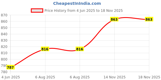 flipkart.com dewberries Carbon Steel Collapsible Wardrobe dewberries Price History Graph from 4 Jun 2025 to 18 Nov 2025