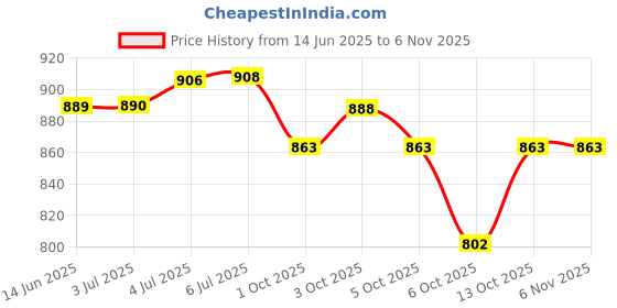 flipkart.com flipkart perfect homes studio Carbon Steel Collapsible Wardrobe flipkart perfect homes studio Price History Graph from 14 Jun 2025 to 6 Nov 2025