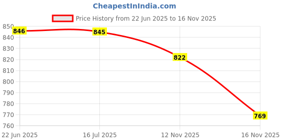 flipkart.com s . k store Carbon Steel Collapsible Wardrobe s . k store Price History Graph from 22 Jun 2025 to 16 Nov 2025