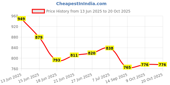 flipkart.com furnigully Carbon Steel Collapsible Wardrobe furnigully Price History Graph from 13 Jun 2025 to 20 Oct 2025