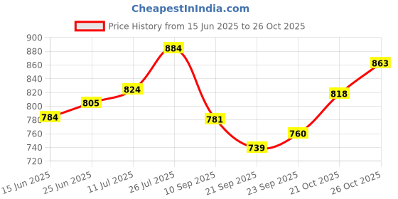 flipkart.com raissa Carbon Steel Collapsible Wardrobe raissa Price History Graph from 15 Jun 2025 to 26 Oct 2025