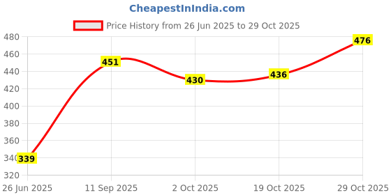 flipkart.com steeze Carbon Steel Collapsible Wardrobe steeze Price History Graph from 26 Jun 2025 to 29 Oct 2025