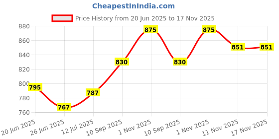 flipkart.com attache Carbon Steel Collapsible Wardrobe attache Price History Graph from 20 Jun 2025 to 17 Nov 2025