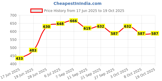 flipkart.com cmerchants Carbon Steel Collapsible Wardrobe cmerchants Price History Graph from 17 Jun 2025 to 19 Oct 2025