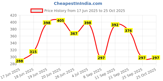 flipkart.com gallaxy advance Carbon Steel Collapsible Wardrobe gallaxy advance Price History Graph from 17 Jun 2025 to 25 Oct 2025