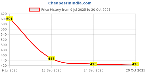 flipkart.com attache Carbon Steel Collapsible Wardrobe attache Price History Graph from 9 Jul 2025 to 19 Oct 2025