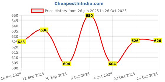 flipkart.com eemway Carbon Steel Collapsible Wardrobe eemway Price History Graph from 26 Jun 2025 to 26 Oct 2025
