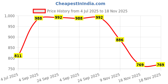flipkart.com zofiy Carbon Steel Collapsible Wardrobe zofiy Price History Graph from 4 Jul 2025 to 18 Nov 2025