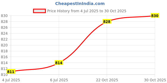 flipkart.com wrt Carbon Steel Collapsible Wardrobe wrt Price History Graph from 4 Jul 2025 to 30 Oct 2025