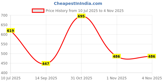 flipkart.com eemway Carbon Steel Collapsible Wardrobe eemway Price History Graph from 10 Jul 2025 to 4 Nov 2025