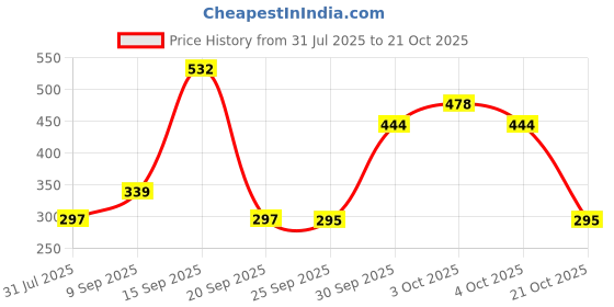 flipkart.com dewberries Carbon Steel Collapsible Wardrobe dewberries Price History Graph from 31 Jul 2025 to 19 Oct 2025