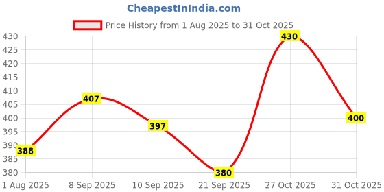 flipkart.com dewberries Carbon Steel Collapsible Wardrobe dewberries Price History Graph from 1 Aug 2025 to 31 Oct 2025