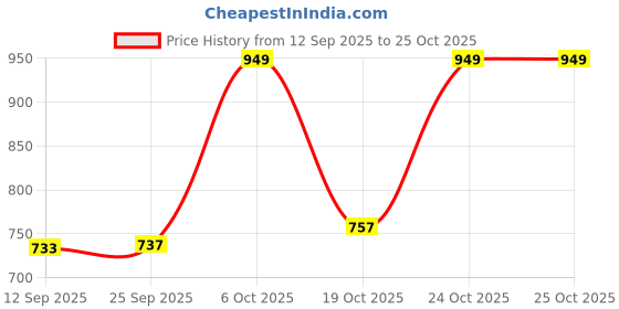 flipkart.com gallaxy Carbon Steel Collapsible Wardrobe gallaxy Price History Graph from 12 Sep 2025 to 24 Oct 2025