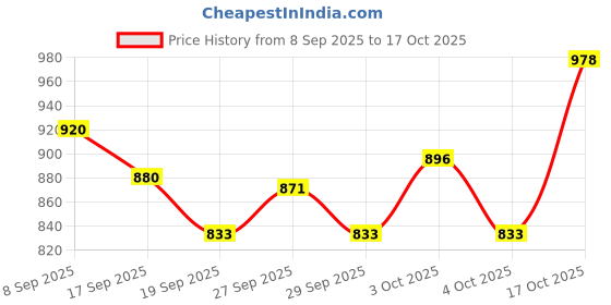 flipkart.com attache Carbon Steel Collapsible Wardrobe attache Price History Graph from 8 Sep 2025 to 17 Oct 2025