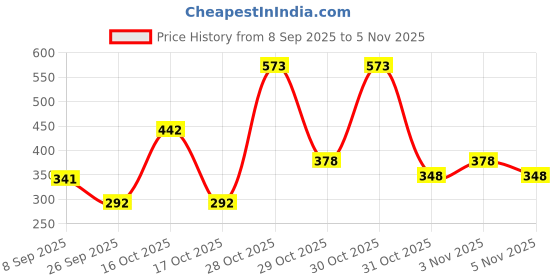 flipkart.com dewberries Carbon Steel Collapsible Wardrobe dewberries Price History Graph from 8 Sep 2025 to 5 Nov 2025