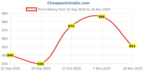flipkart.com attache Carbon Steel Collapsible Wardrobe attache Price History Graph from 22 Sep 2025 to 16 Nov 2025