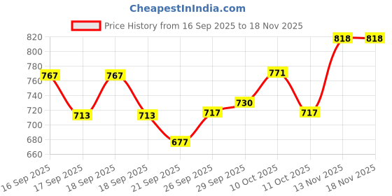 flipkart.com attache Carbon Steel Collapsible Wardrobe attache Price History Graph from 16 Sep 2025 to 18 Nov 2025