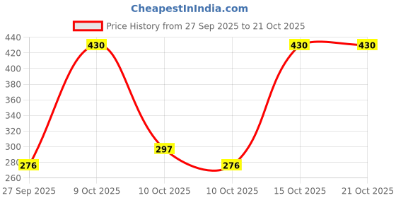 flipkart.com attache Carbon Steel Collapsible Wardrobe attache Price History Graph from 27 Sep 2025 to 19 Oct 2025