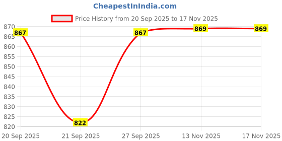 flipkart.com octavic Carbon Steel Collapsible Wardrobe octavic Price History Graph from 20 Sep 2025 to 16 Nov 2025