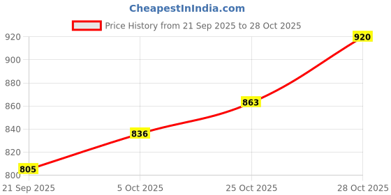 flipkart.com heaven Carbon Steel Collapsible Wardrobe heaven Price History Graph from 21 Sep 2025 to 28 Oct 2025
