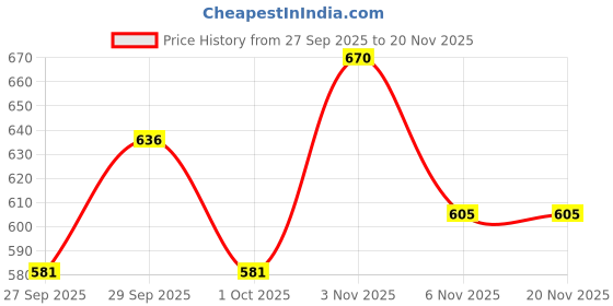 flipkart.com attache Carbon Steel Collapsible Wardrobe attache Price History Graph from 27 Sep 2025 to 19 Nov 2025