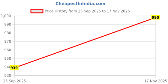 flipkart.com flipkart perfect homes studio Carbon Steel Collapsible Wardrobe flipkart perfect homes studio Price History Graph from 25 Sep 2025 to 17 Nov 2025