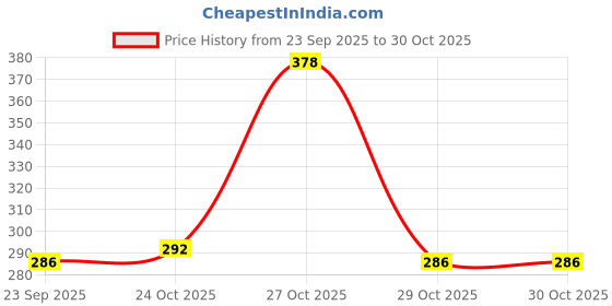 flipkart.com dewberries Carbon Steel Collapsible Wardrobe dewberries Price History Graph from 23 Sep 2025 to 29 Oct 2025
