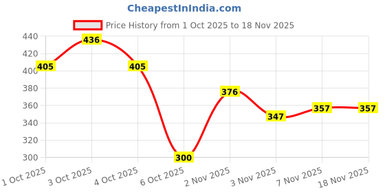 flipkart.com attache Carbon Steel Collapsible Wardrobe attache Price History Graph from 1 Oct 2025 to 18 Nov 2025