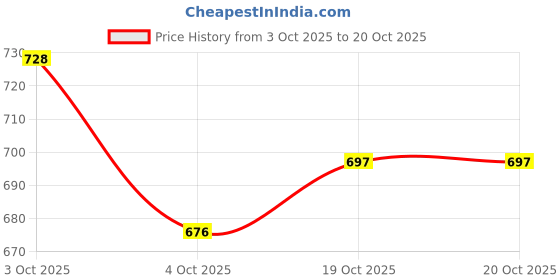 flipkart.com freshwind Carbon Steel Collapsible Wardrobe freshwind Price History Graph from 3 Oct 2025 to 19 Oct 2025
