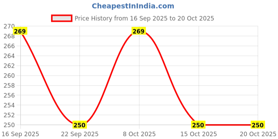 flipkart.com h&m store Carbon Steel Cupcake/Muffin Mould 6 h&m store Price History Graph from 16 Sep 2025 to 19 Oct 2025