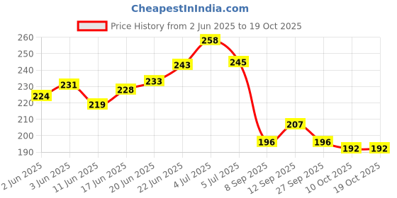 flipkart.com moscow fishing tackles Carbon Steel Fish Hook Extractor moscow fishing tackles Price History Graph from 2 Jun 2025 to 19 Oct 2025