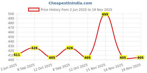 flipkart.com moosa industries Carbon Steel Glossy Handlesets moosa industries Price History Graph from 2 Jun 2025 to 18 Nov 2025