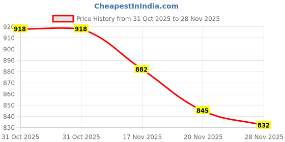 flipkart.com mls Carbon Steel Glossy Handlesets mls Price History Graph from 31 Oct 2025 to 28 Nov 2025