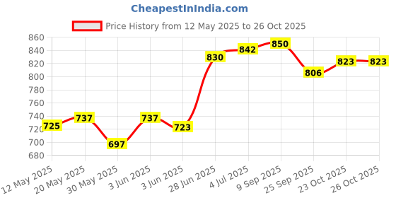 flipkart.com novatic Carbon Steel Kitchen Trolley novatic Price History Graph from 12 May 2025 to 26 Oct 2025